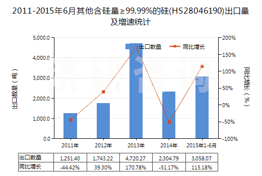 2011-2015年6月其他含硅量≥99.99%的硅(HS28046190)出口量及增速統(tǒng)計(jì)